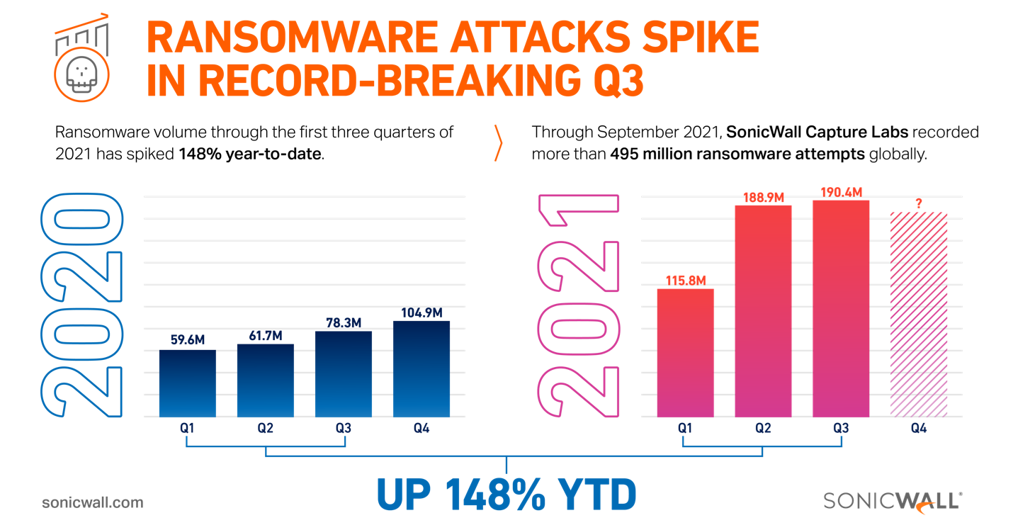 SonicWall advierte que 2021 será el año más costoso y peligroso nunca antes registrado