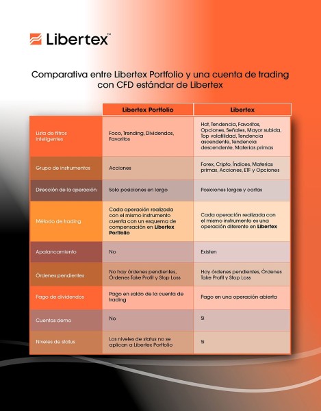 Libertex lanza un nuevo tipo de cuenta para inversores comprometidos: conoce Libertex Portfolio