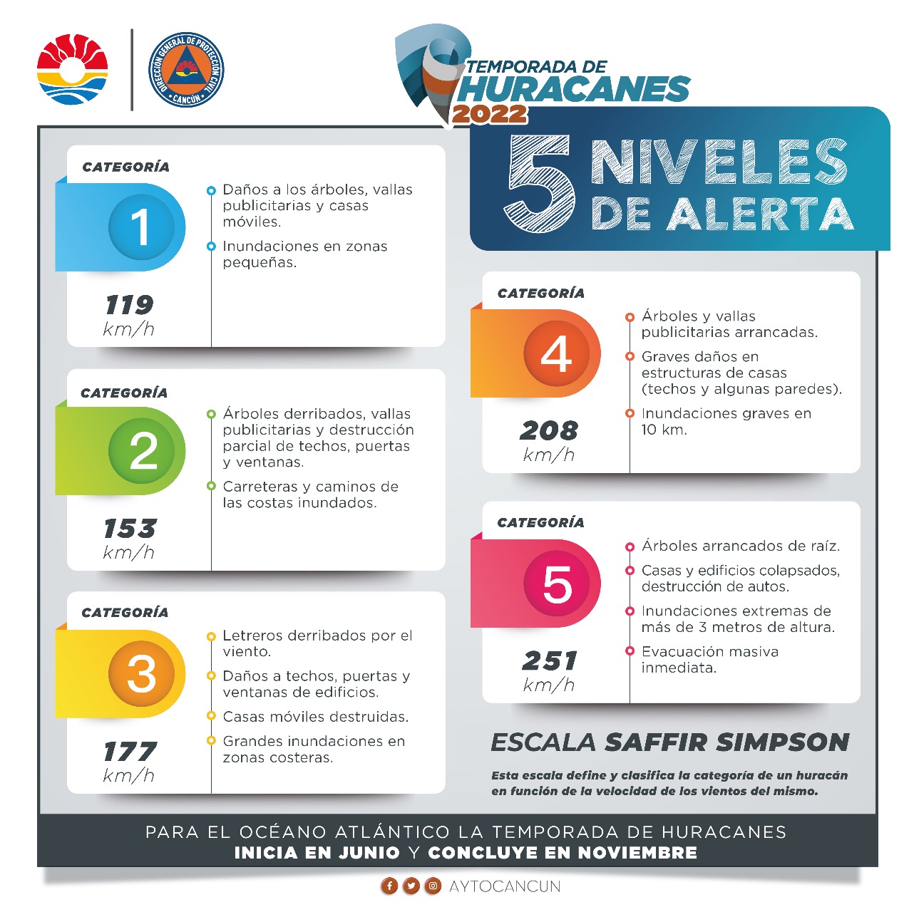 DIFUNDEN NIVELES DE ALERTA DE HURACANES POR TEMPORADA 2022