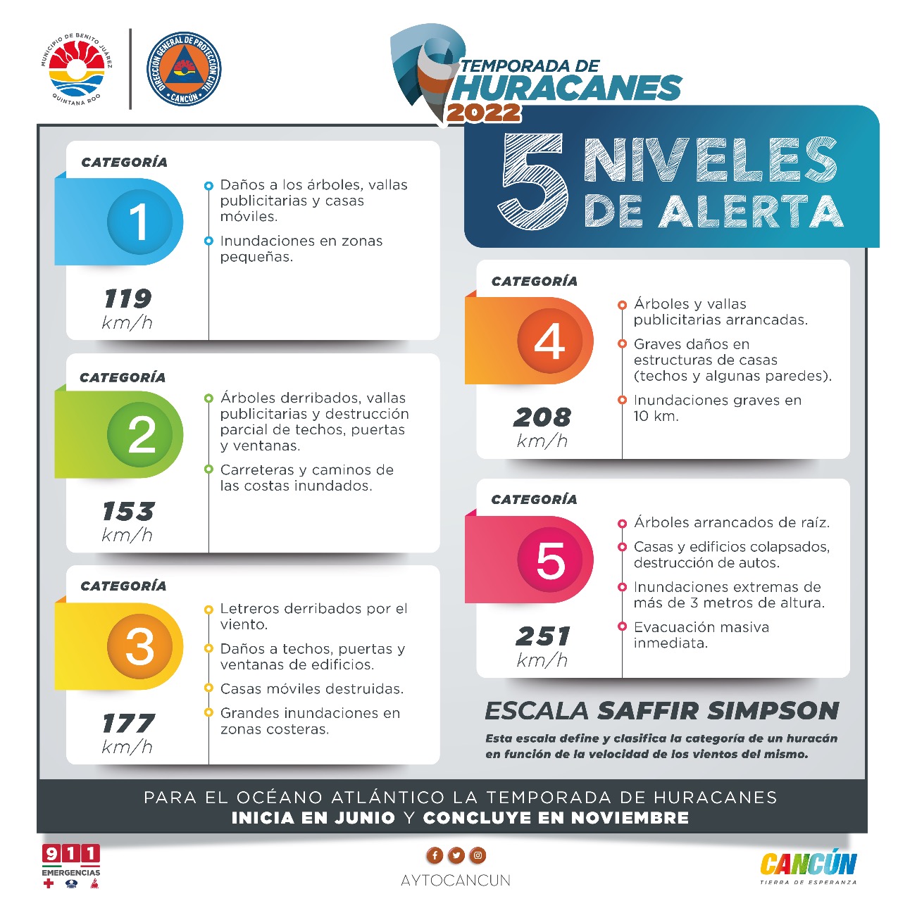 REFUERZA PROTECCIÓN CIVIL CONOCIMIENTO DE LOS NIVELES DE ALERTA DE HURACANES ANTE PARA LA PREVENCIÓN